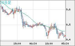 南アフリカランド/円チャート（ZAR/JPY）30分足