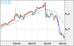 南アフリカランド/円チャート（ZAR/JPY）30分足