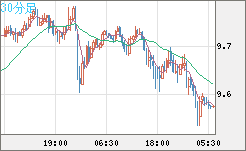 南アフリカランド/円チャート（ZAR/JPY）30分足