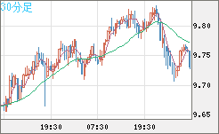 南アフリカランド/円チャート（ZAR/JPY）30分足