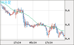 南アフリカランド/円チャート（ZAR/JPY）30分足