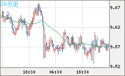 南アフリカランド/円チャート（ZAR/JPY）30分足