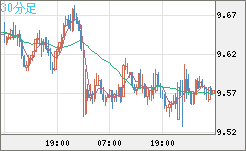 南アフリカランド/円チャート（ZAR/JPY）30分足