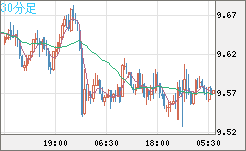 南アフリカランド/円チャート（ZAR/JPY）30分足