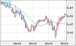 南アフリカランド/円チャート（ZAR/JPY）30分足