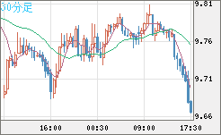 南アフリカランド/円チャート（ZAR/JPY）30分足