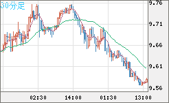 南アフリカランド/円チャート（ZAR/JPY）30分足