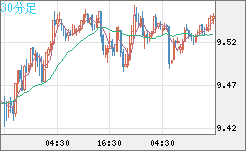 南アフリカランド/円チャート（ZAR/JPY）30分足