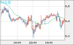 南アフリカランド/円チャート（ZAR/JPY）30分足