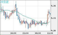 南アフリカランド/円チャート（ZAR/JPY）30分足
