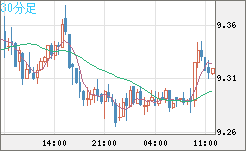 南アフリカランド/円チャート（ZAR/JPY）30分足