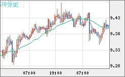 南アフリカランド/円チャート（ZAR/JPY）30分足
