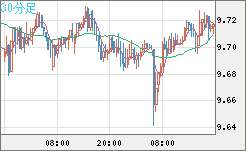南アフリカランド/円チャート（ZAR/JPY）30分足