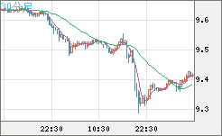 南アフリカランド/円チャート（ZAR/JPY）30分足