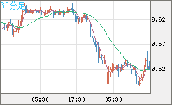 南アフリカランド/円チャート（ZAR/JPY）30分足