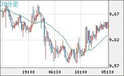 南アフリカランド/円チャート（ZAR/JPY）30分足