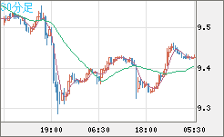 南アフリカランド/円チャート（ZAR/JPY）30分足