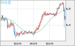 南アフリカランド/円チャート（ZAR/JPY）30分足