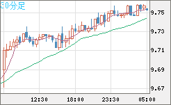 南アフリカランド/円チャート（ZAR/JPY）30分足