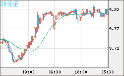 南アフリカランド/円チャート（ZAR/JPY）30分足