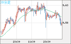 南アフリカランド/円チャート（ZAR/JPY）30分足
