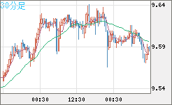 南アフリカランド/円チャート（ZAR/JPY）30分足