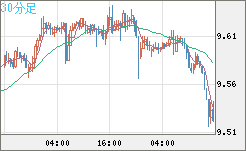 南アフリカランド/円チャート（ZAR/JPY）30分足