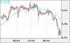 南アフリカランド/円チャート（ZAR/JPY）30分足