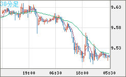 南アフリカランド/円チャート（ZAR/JPY）30分足