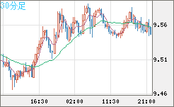 南アフリカランド/円チャート（ZAR/JPY）30分足