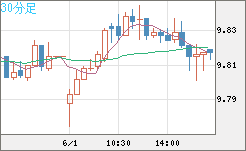 南アフリカランド/円チャート（ZAR/JPY）30分足
