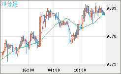 南アフリカランド/円チャート（ZAR/JPY）30分足