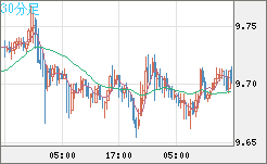 南アフリカランド/円チャート（ZAR/JPY）30分足
