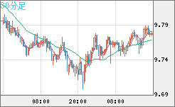 南アフリカランド/円チャート（ZAR/JPY）30分足