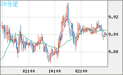 南アフリカランド/円チャート（ZAR/JPY）30分足