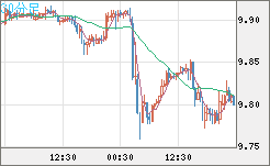 南アフリカランド/円チャート（ZAR/JPY）30分足