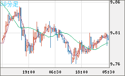南アフリカランド/円チャート（ZAR/JPY）30分足