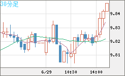 南アフリカランド/円チャート（ZAR/JPY）30分足