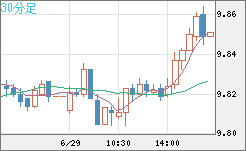 南アフリカランド/円チャート（ZAR/JPY）30分足