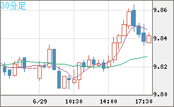 南アフリカランド/円チャート（ZAR/JPY）30分足