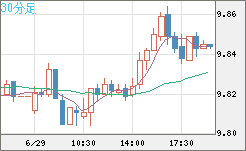 南アフリカランド/円チャート（ZAR/JPY）30分足