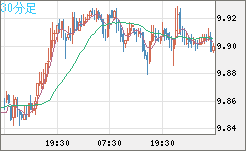 南アフリカランド/円チャート（ZAR/JPY）30分足