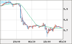 南アフリカランド/円チャート（ZAR/JPY）30分足