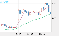 南アフリカランド/円チャート（ZAR/JPY）30分足