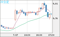 南アフリカランド/円チャート（ZAR/JPY）30分足