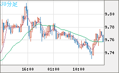 南アフリカランド/円チャート（ZAR/JPY）30分足