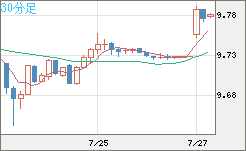 南アフリカランド/円チャート（ZAR/JPY）30分足