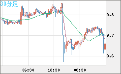 南アフリカランド/円チャート（ZAR/JPY）30分足