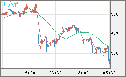 南アフリカランド/円チャート（ZAR/JPY）30分足