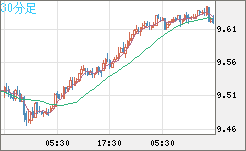 南アフリカランド/円チャート（ZAR/JPY）30分足